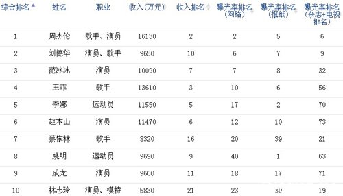 2012福布斯中國名人榜:周杰倫問鼎