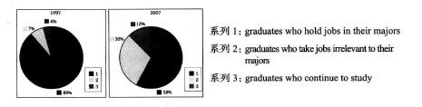 英語四級(jí)寫作范文附解析 第4篇:Changes in College Graduates www.www.jiazhineng.cn