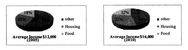 英語四級寫作范文附解析 第2篇:The Average Family Expenses in www.www.jiazhineng.cn