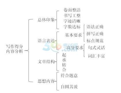 2014年12月大學英語四級考試寫作最后兩日秘訣 www.www.jiazhineng.cn