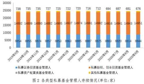 私募基金行業持續高歌猛進，總規模突破15.12萬億再創歷史新高