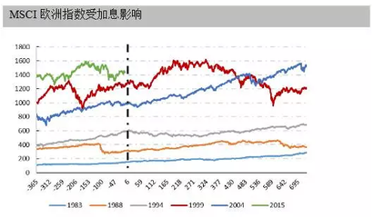 美元加息，全世界流淚？