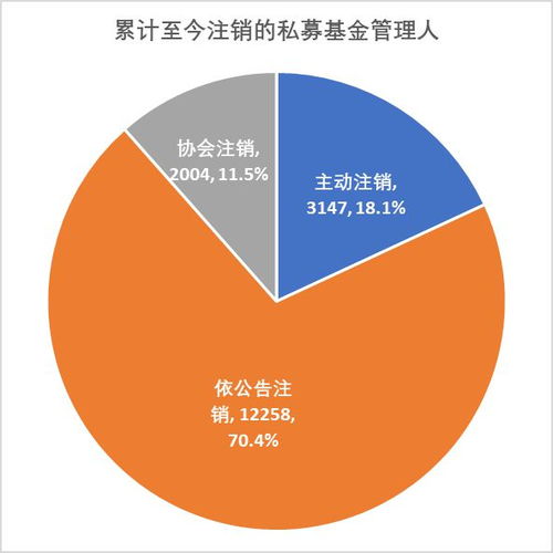 一天內(nèi)23家私募基金管理人主動注銷，2022年以來注銷450家行業(yè)洗牌加速